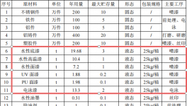 恒锐兴五金投资1000万 年产1000万件水性漆涂料项目