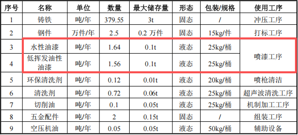 虹运星机械投资100万 年产2.5万件水性漆涂料项目