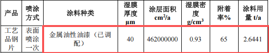 安石金属投资200万 年产100万件油性漆涂料项目