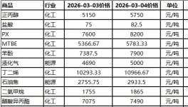 断供！化工原料集体大涨！面临断供风险！