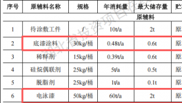 焕发金属投资48万 年产1100万件电泳漆底漆涂料项目