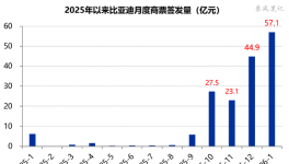 125亿商票！涂料厂账期风险预警……