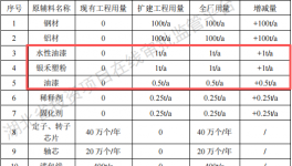 永坤精密投资2000万 年产60万套水性漆伟德客户端官网项目
