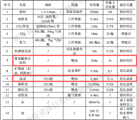 沃可森投资100万 年产10万台水性漆伟德客户端官网项目