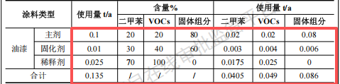 沃可森投资100万 年产10万台水性漆伟德客户端官网项目