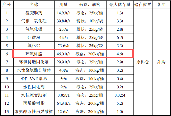 亚聚新材料投资1000万 年产645吨伟德客户端官网项目