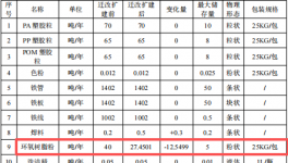 茂曜五金投资1500万 年产4248吨伟德客户端官网项目