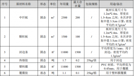 易米办公投资2500万 年产2万套水性漆涂料项目