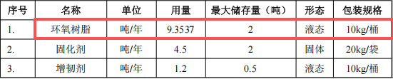 汉思新材投资100万 年产30吨环氧树脂涂料项目