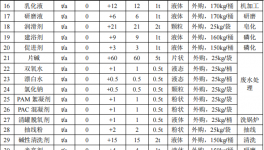 鹏驰五金投资2.49亿港元 年产3万吨水性漆涂料项目