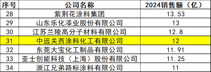 84.21%销售量增长！中远关西如何继续领跑？