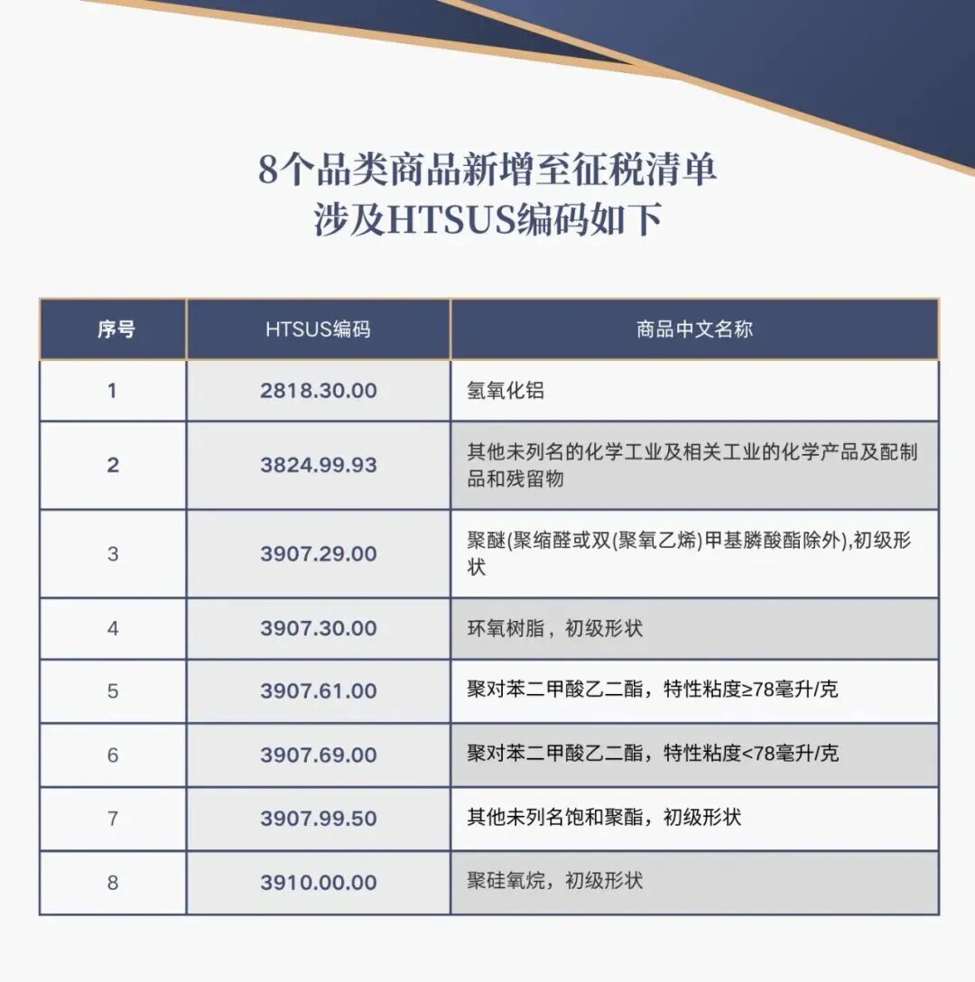 紧急！氢氧化铝、硅产品等一批涂料原材料被征税！