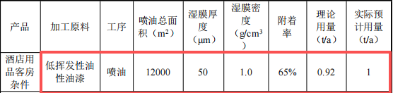 硕之联新材投资100万 年产250万件水性漆涂料项目