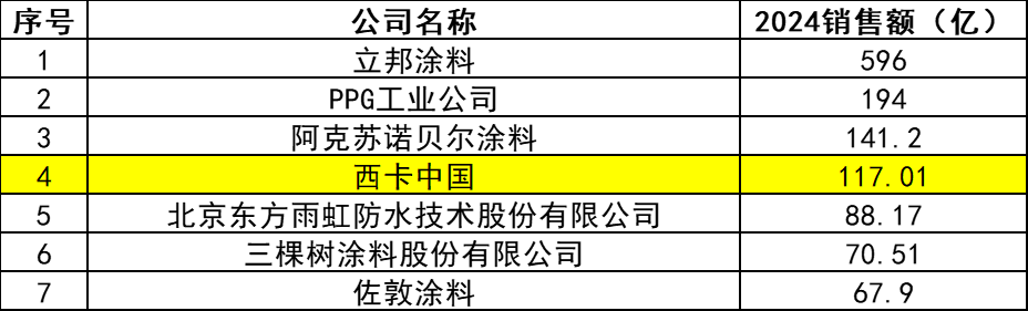 杀入前五强！西卡中国涂料厂在中国市场大展拳脚！