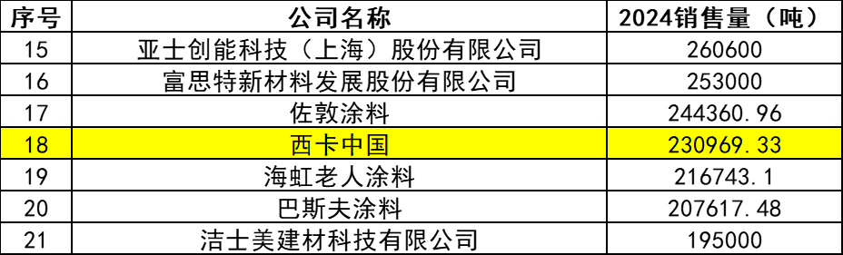 杀入前五强！西卡中国涂料厂在中国市场大展拳脚！