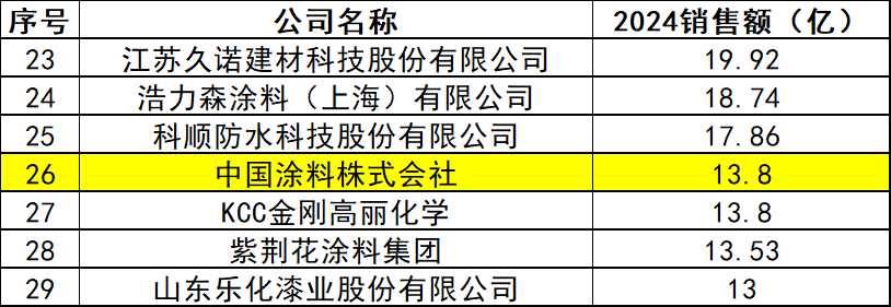 净利润飙涨38.7%！中国涂料株式会社的“碳减密码”