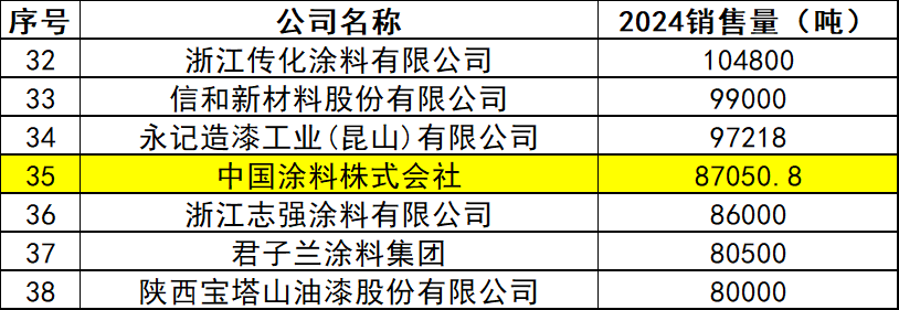 净利润飙涨38.7%！中国涂料株式会社的“碳减密码”