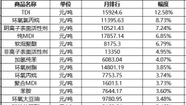 暴涨40％！氧氯丙烷原料集体狂飙！