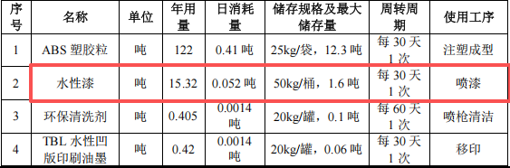 宏锦鑫科技投资200万 年产800万件水性漆涂料项目