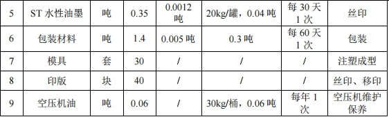 宏锦鑫科技投资200万 年产800万件水性漆涂料项目