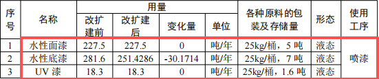 缔艺家实业投资1.52亿 年产403万㎡水性漆涂料项目