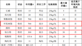 台粉金涂投资6000万 年产2000吨钛白粉伟德客户端官网项目