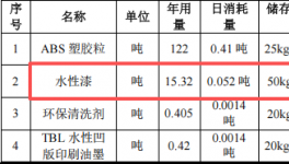 宏锦鑫科技投资200万 年产800万件水性漆涂料项目