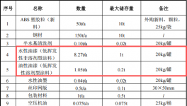 海勤智能投资500万 年产450万件水性漆涂料项目