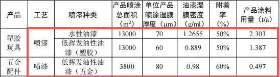 东莞超卓玩具300万投建水性油漆涂料项目年产550万件
