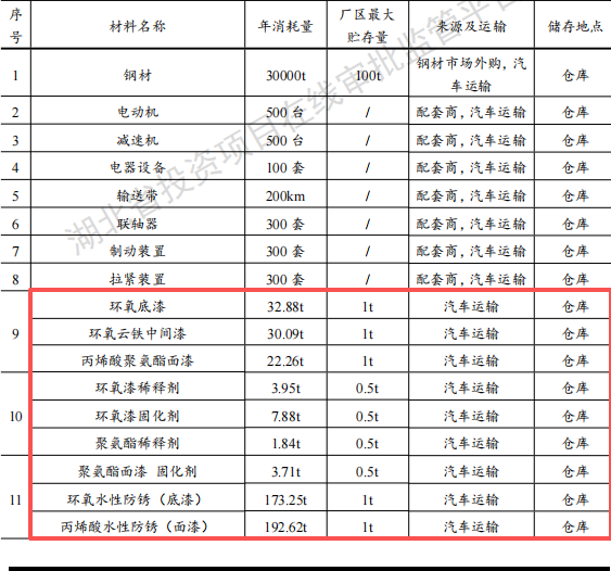 华博重工投资60000万建年产350套水性漆涂料项目