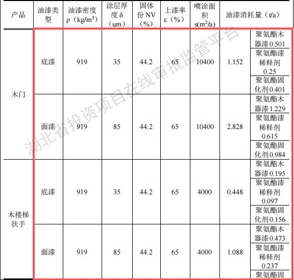 楚翔木业投资50万建年产2000套水性漆涂料项目