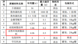 全好新材料投资100万建年产1万套环氧树脂伟德客户端官网项目