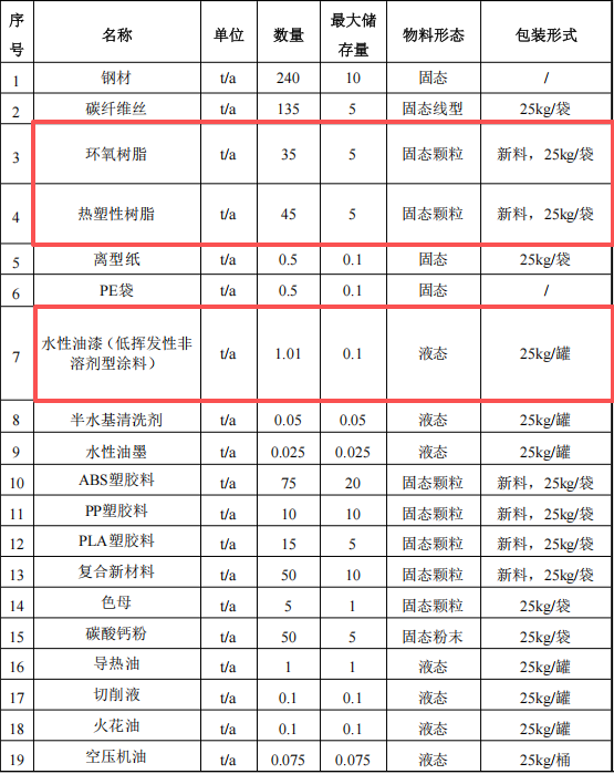 裕同新材投资5000万 年产760吨水性漆伟德客户端官网项目