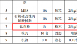 迪彩塑胶投资100万 年产1500吨钛白粉涂料项目