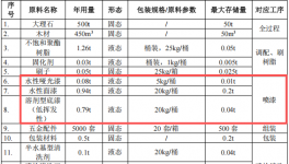 瑞石科技投资200万 年产5000张水性漆涂料项目