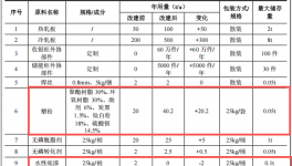 欣盛涂装投资540万 年产60.5万件水性漆伟德客户端官网项目