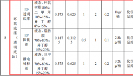 澳盛航空投资8.5亿 年产800万㎡环氧底漆涂料项目