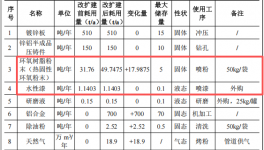 建友五金投资300万 年产430万件水性漆伟德客户端官网项目