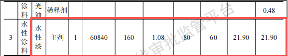铭叶盛达投资2000万 年产100万件水性漆涂料项目
