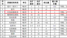 松家电子投资250万 年产55吨环氧树脂伟德客户端官网项目