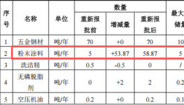 鑫欧金属投资150万 年产50万套伟德客户端官网项目