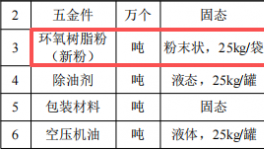 创铂五金投资100万 年产150万件环氧树脂伟德客户端官网项目