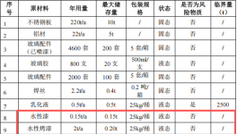 澳再金属投资400万 年产1万套水性漆伟德客户端官网项目