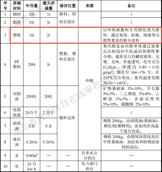 宝辰机电投资1亿 年产620万件塑粉伟德客户端官网项目