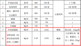 顺怡隆机械投资500万 年产800台水性漆伟德客户端官网项目