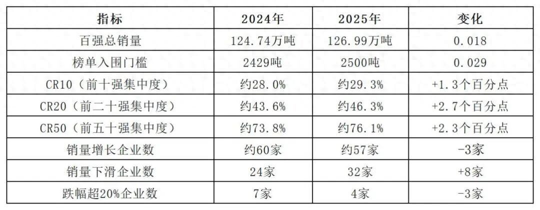 阿克苏诺贝尔连续十年登顶！中国伟德客户端官网销售额100强出炉