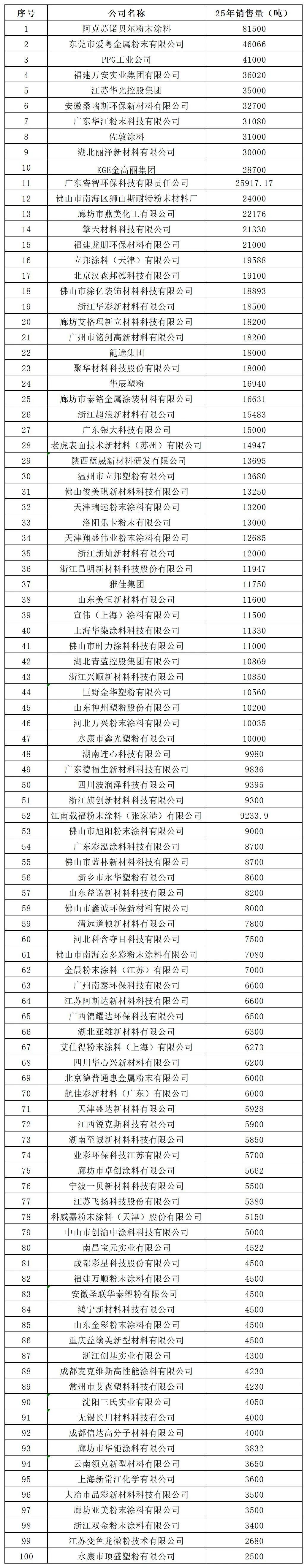 阿克苏诺贝尔连续十年登顶！中国伟德客户端官网销售额100强出炉