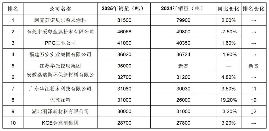 阿克苏诺贝尔连续十年登顶！中国伟德客户端官网销售额100强出炉