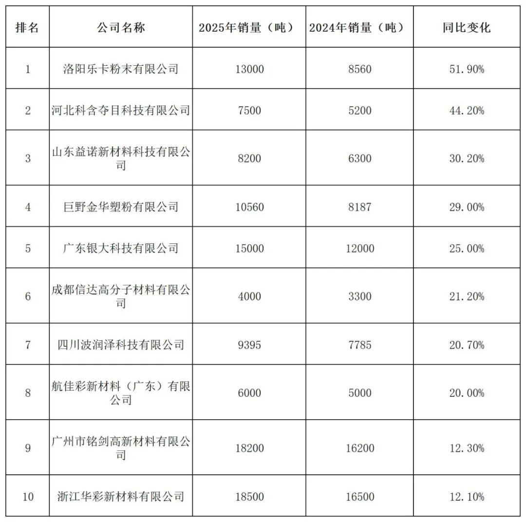阿克苏诺贝尔连续十年登顶！中国伟德客户端官网销售额100强出炉