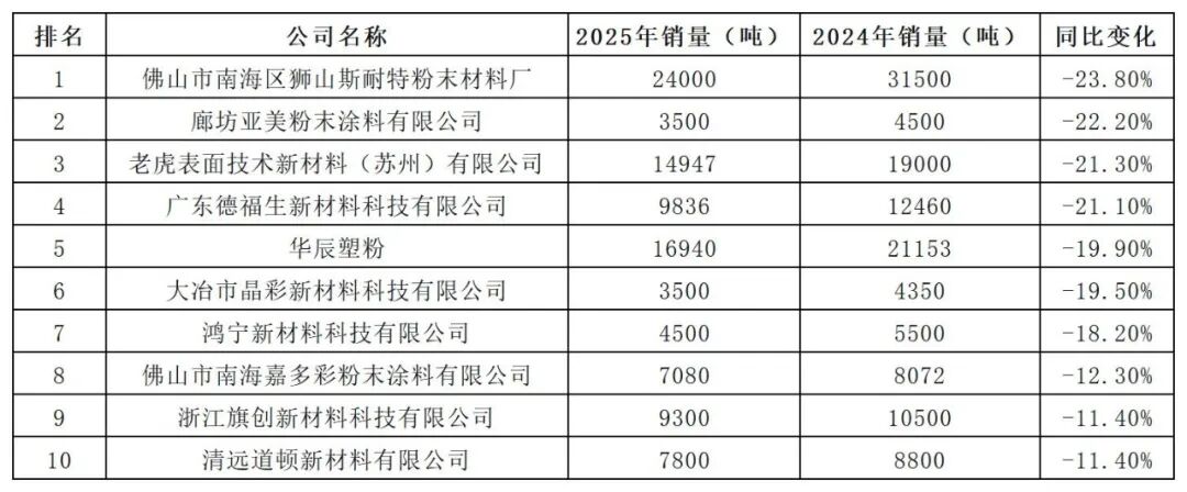 阿克苏诺贝尔连续十年登顶！中国伟德客户端官网销售额100强出炉
